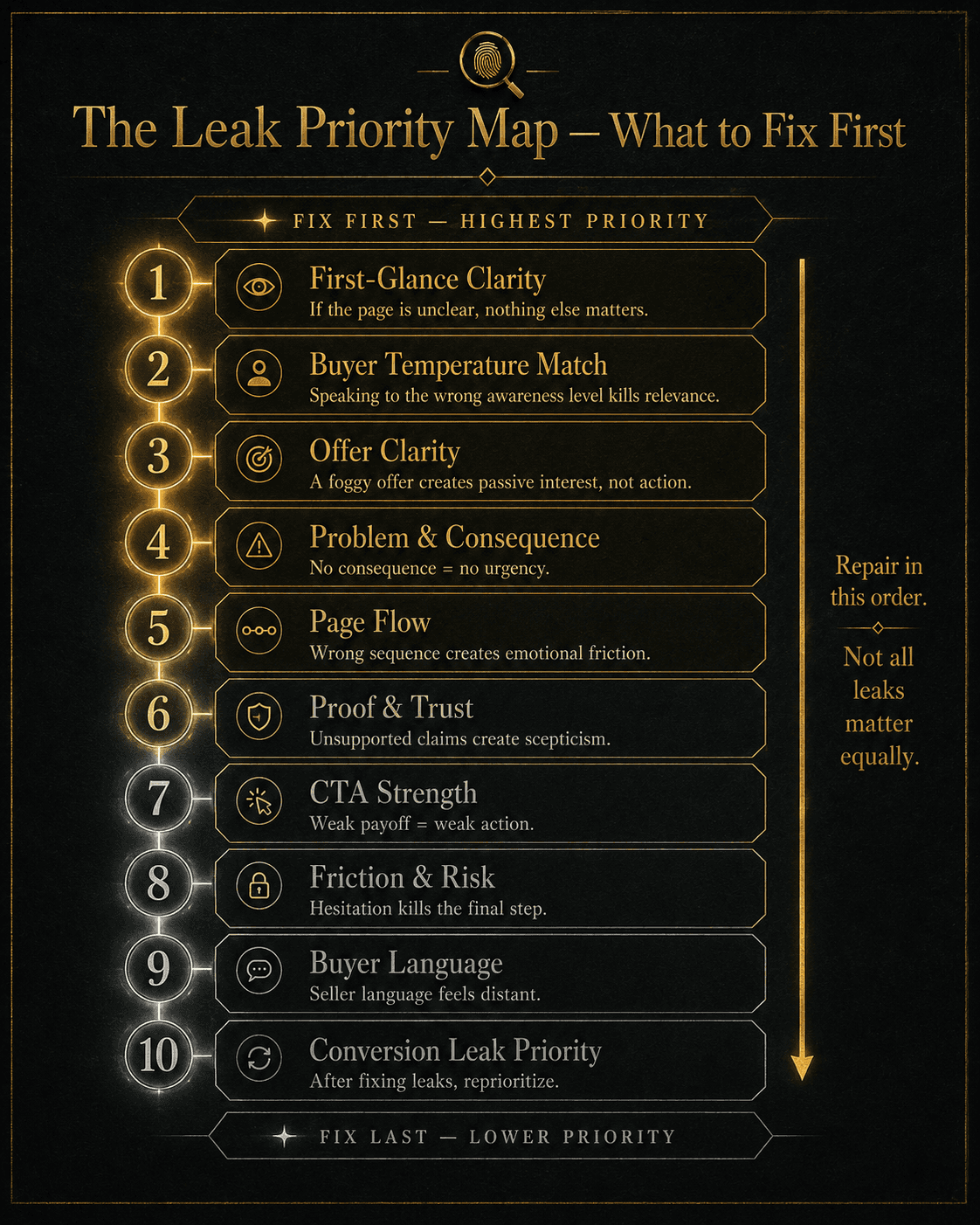 “The Leak Priority Map — What to Fix First” Concept: A minimalist, vertical priority map showing the logical order of repair based on leak type.  Top (Fix First — Highest Priority): First-Glance Clarity — “If the page is unclear, nothing else matters.” — Bright gold  Second: Buyer Temperature Match — “Speaking to the wrong awareness level kills relevance.” — Warm gold  Third: Offer Clarity — “A foggy offer creates passive interest, not action.” — Deep gold  Fourth: Problem & Consequence — “No consequence = no urgency.” — Amber  Fifth: Page Flow — “Wrong sequence creates emotional friction.” — Orange  Sixth: Proof & Trust — “Unsupported claims create scepticism.” — Dark orange  Seventh: CTA Strength — “Weak payoff = weak action.” — Soft orange  Eighth: Friction & Risk — “Hesitation kills the final step.” — Warm amber  Ninth: Buyer Language — “Seller language feels distant.” — Soft amber  Bottom (Fix Last — Lower Priority): Conversion Leak Priority — “After fixing leaks, reprioritize.” — Cool grey  A small arrow points down the map, with a label: “Repair in this order. Not all leaks matter equally.”  Style: Architectural priority map meets luxury UI. Dark background, vertical gradient from bright gold to cool grey. Thin gold connecting lines.  Interaction: Hovering any priority level expands a detailed explanation of why that leak should be fixed at that stage. Clicking the level shows a case study of a page that fixed that leak first. A slider lets the user move a leak up or down the priority order to see how mis-prioritization delays results.