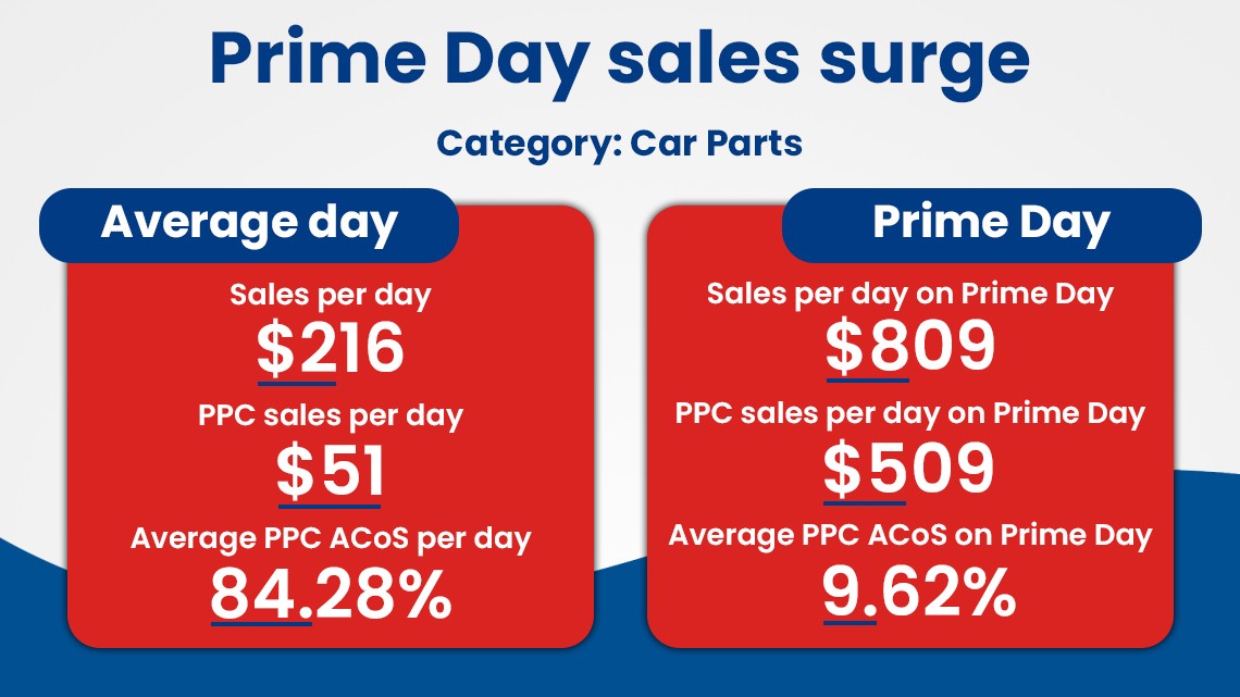 performance car brand boosted sales