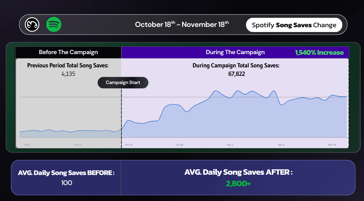 Spotify song saves chart demonstrating a massive 1,540% increase, jumping from 100 daily saves to over 2,800 daily saves