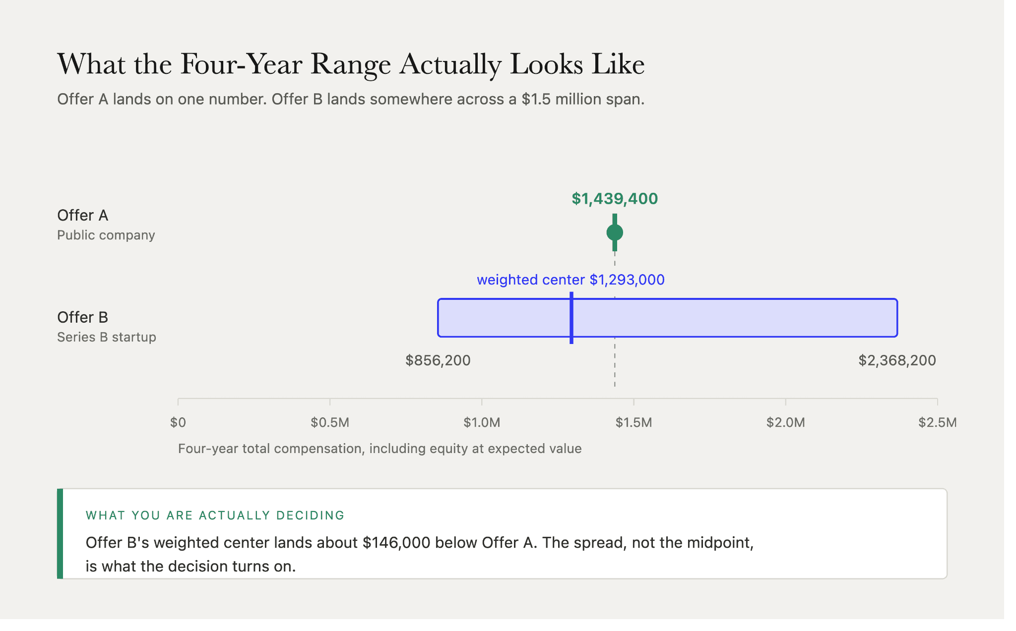 Four-year job offer comparison showing a fixed $1.44M public-company total against a startup range of $856,200 to $2,368,200 with a $1,293,000 weighted center.
