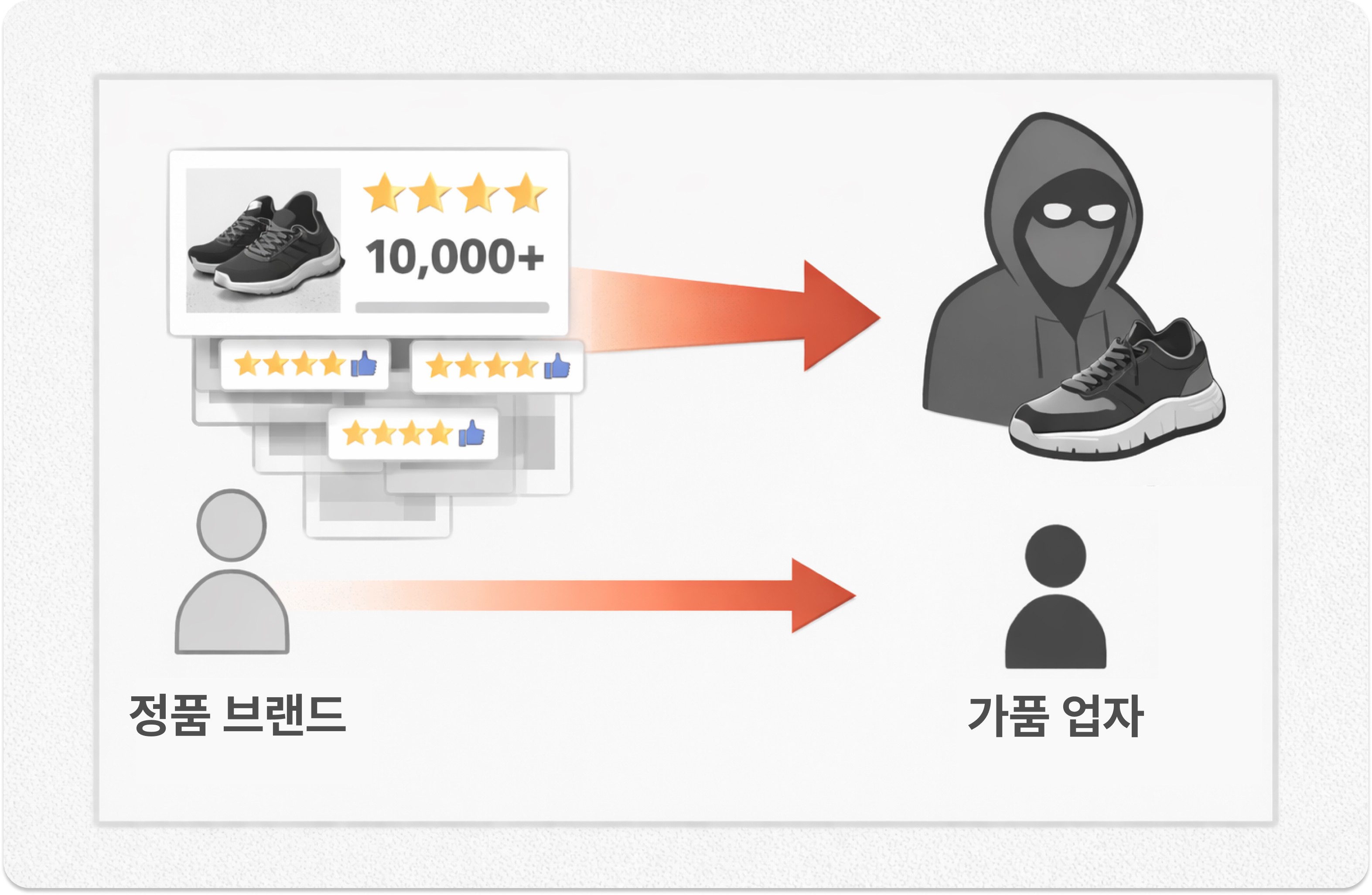 정품 브랜드 리뷰가 가품 업자에게 전달되는 구조 / Genuine reviews flowing to counterfeit sellers