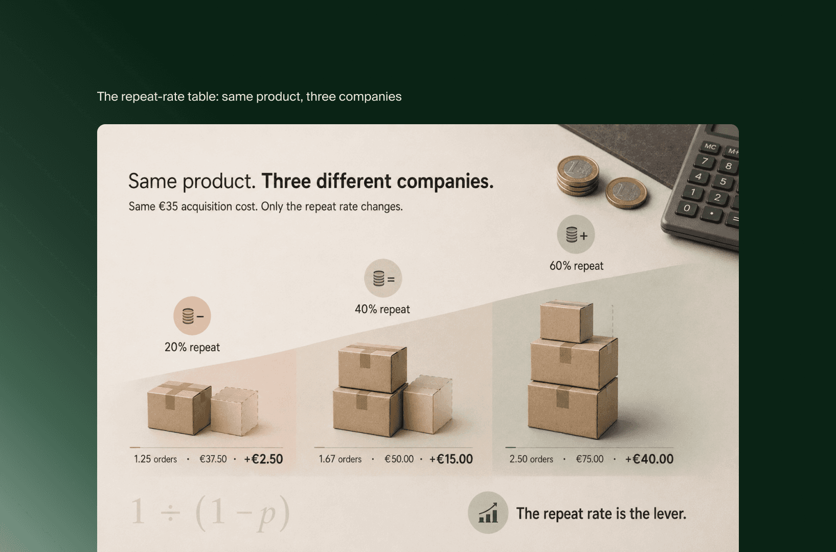 Retention-Rechnung: gleiches Produkt, 35 € Akquisekosten, bei 20, 40 und 60 % Wiederkaufrate +2,50 € bis +40 €