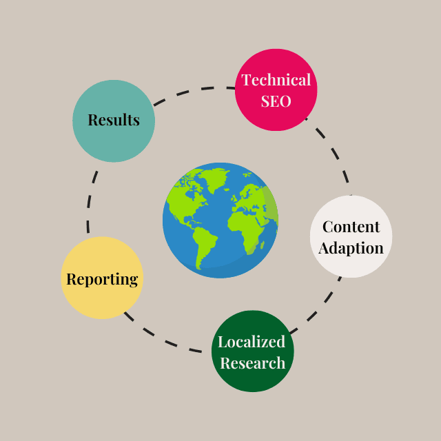 localization and multilingual seo service graph representation