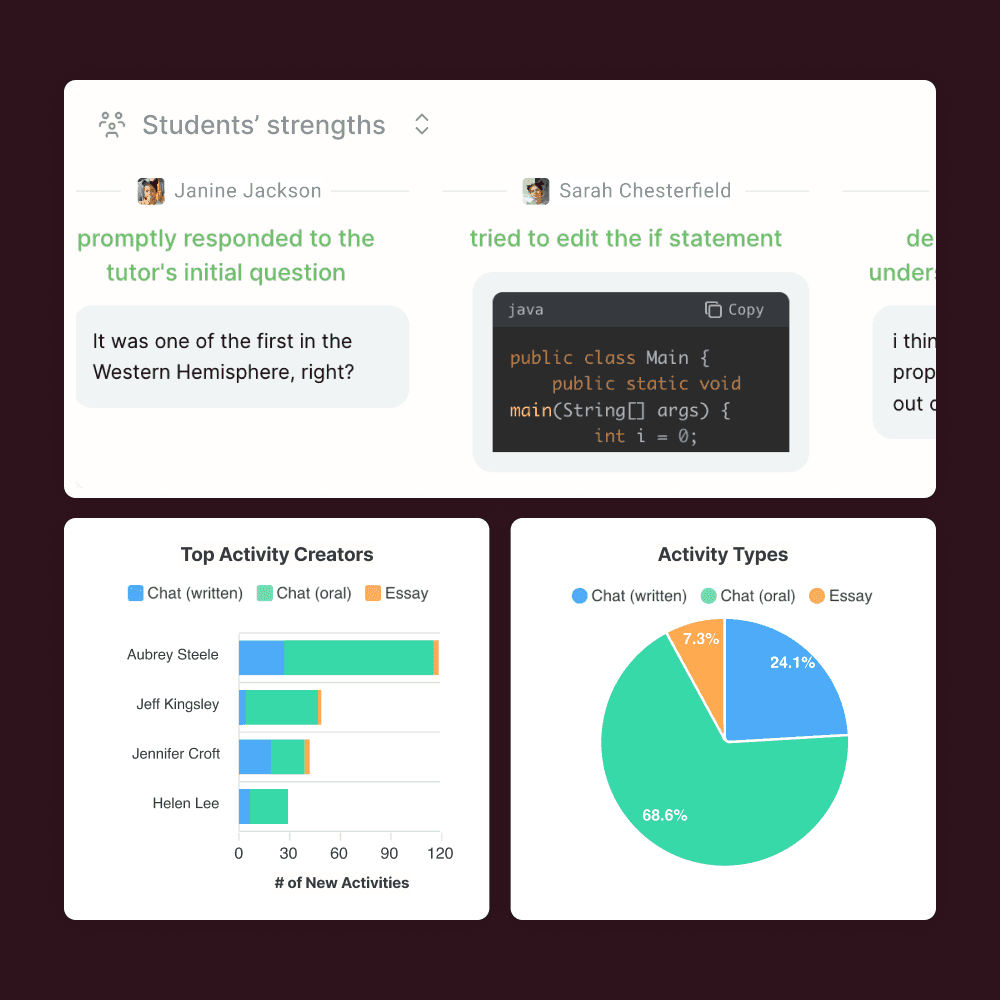 Examples of analytics for an entire school's usage of Flint, including highlighted strengths of students, top tutor creators, and a pie chart showing the types of tutors created: written chats, spoken chats, or essays.