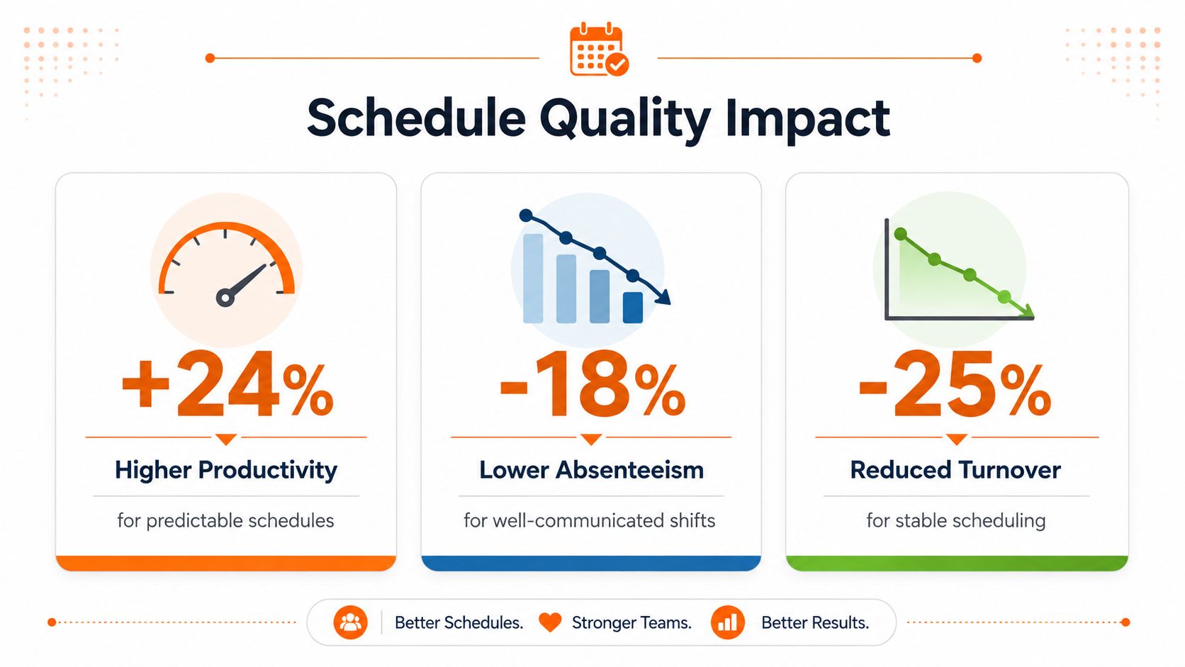 An infographic showing that better schedule quality leads to increased productivity, lower absenteeism, and reduced staff turnover.