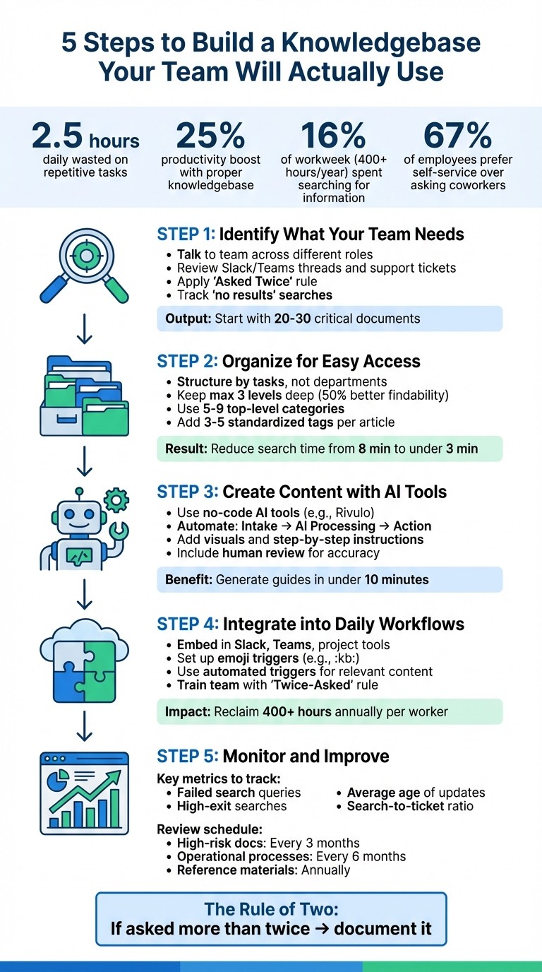 5-Step Process to Build an Effective Company Knowledgebase