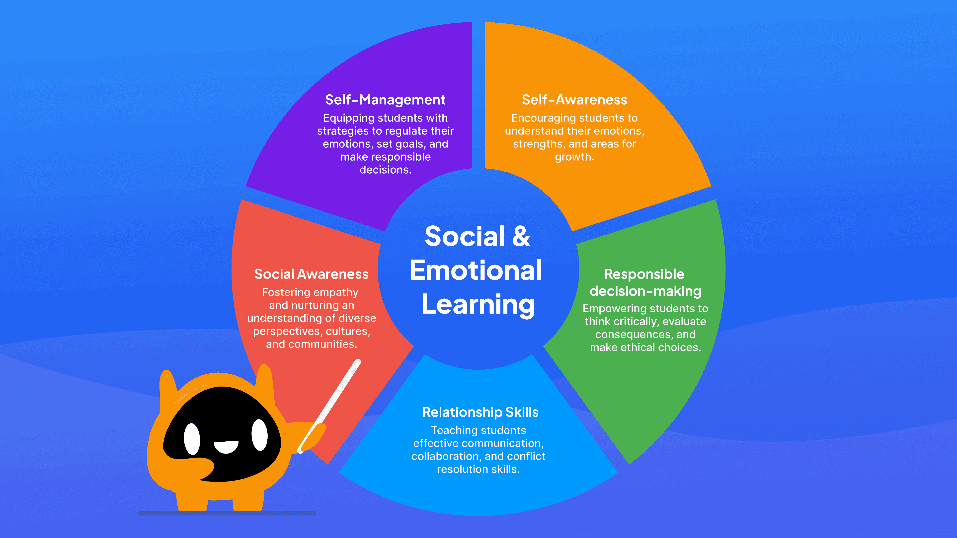 An infographic depicting SEL's five key areas: self-awareness, decision-making, relationship skills, social awareness, and self-management.