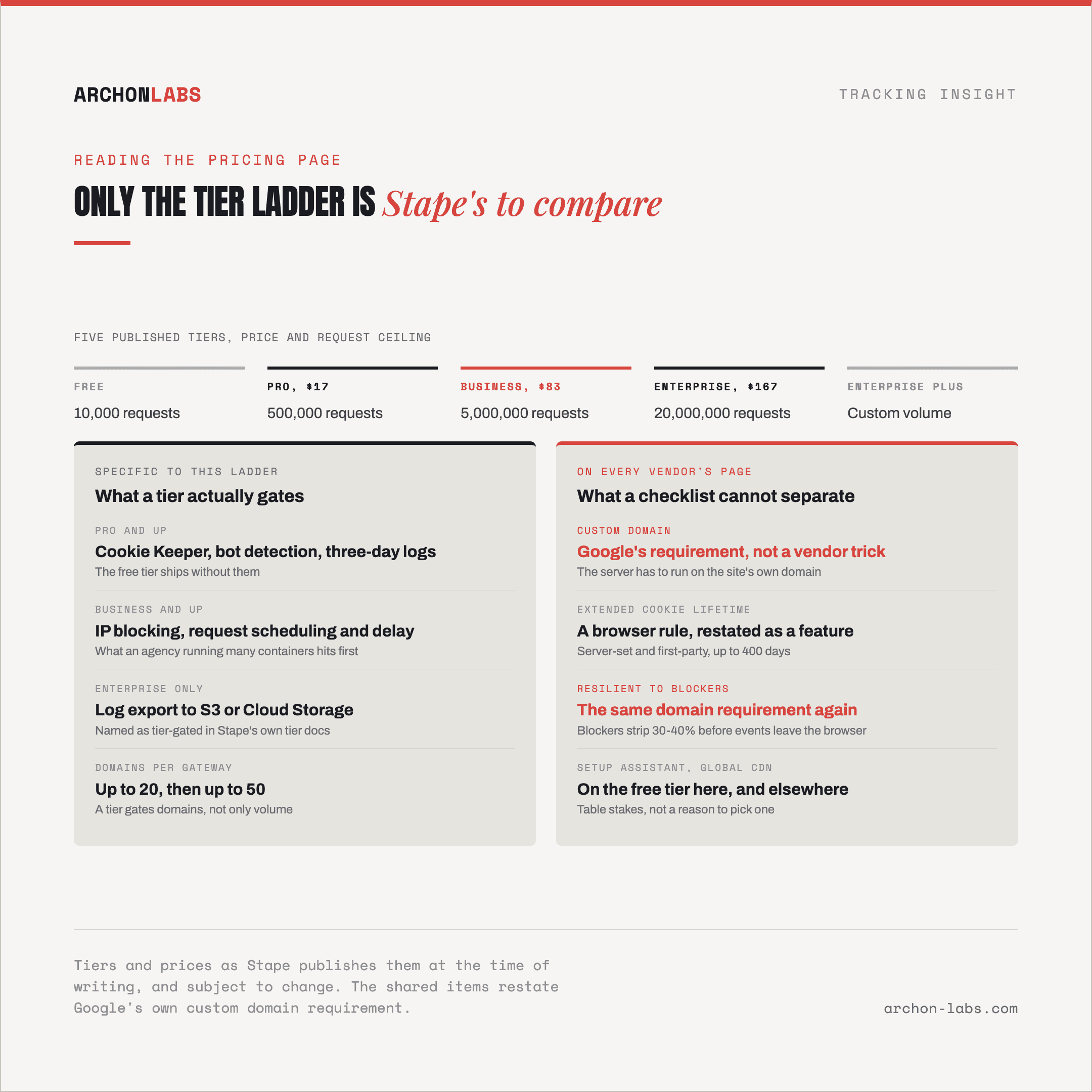 Stape's five-tier pricing page, annotated to separate features that exist on nearly every server-side vendor's tool from the ones that are specific to Stape's tier structure