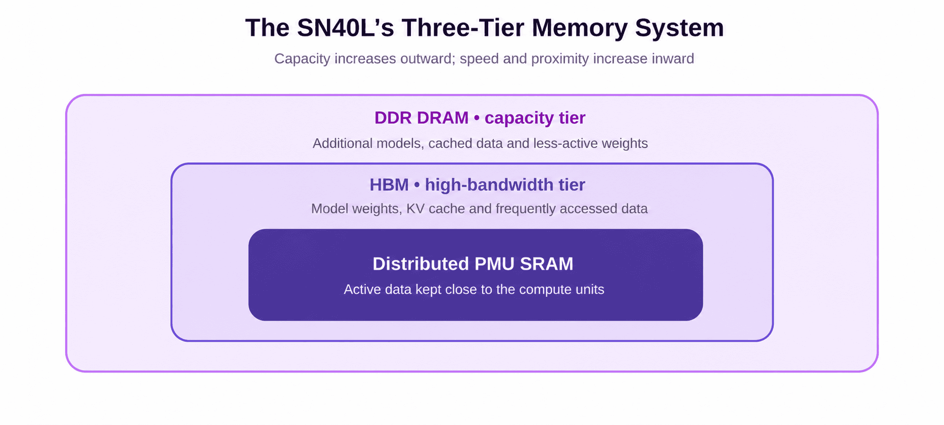 Figure 3: SN40L Three-Tier Memory System.
