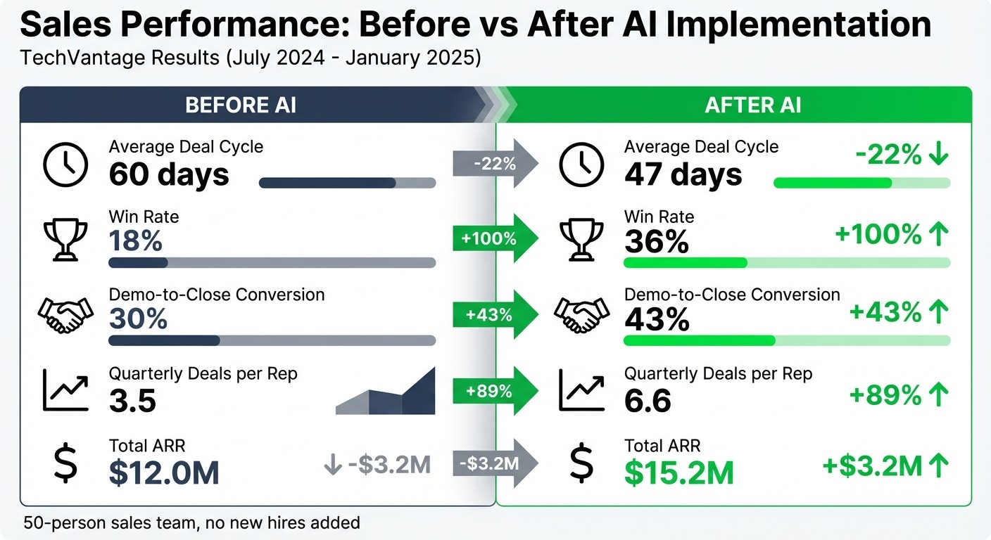 Sales Performance Before vs After AI Coaching Implementation