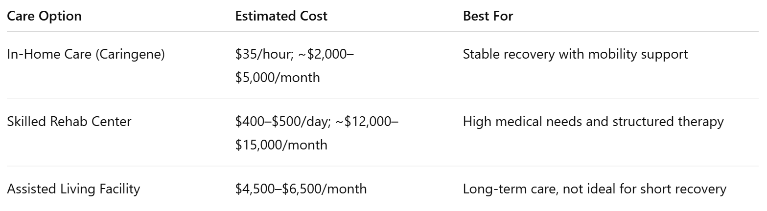 Here’s a breakdown of what you might expect to pay for care during recovery: