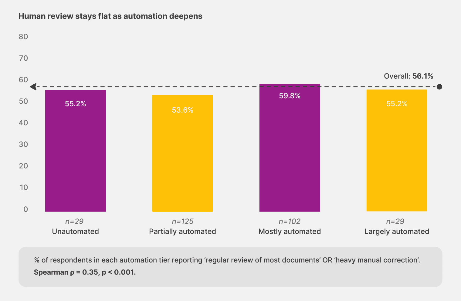 A graph showing that human review is a constant irrespective of whether or not you automate your document processing workflow