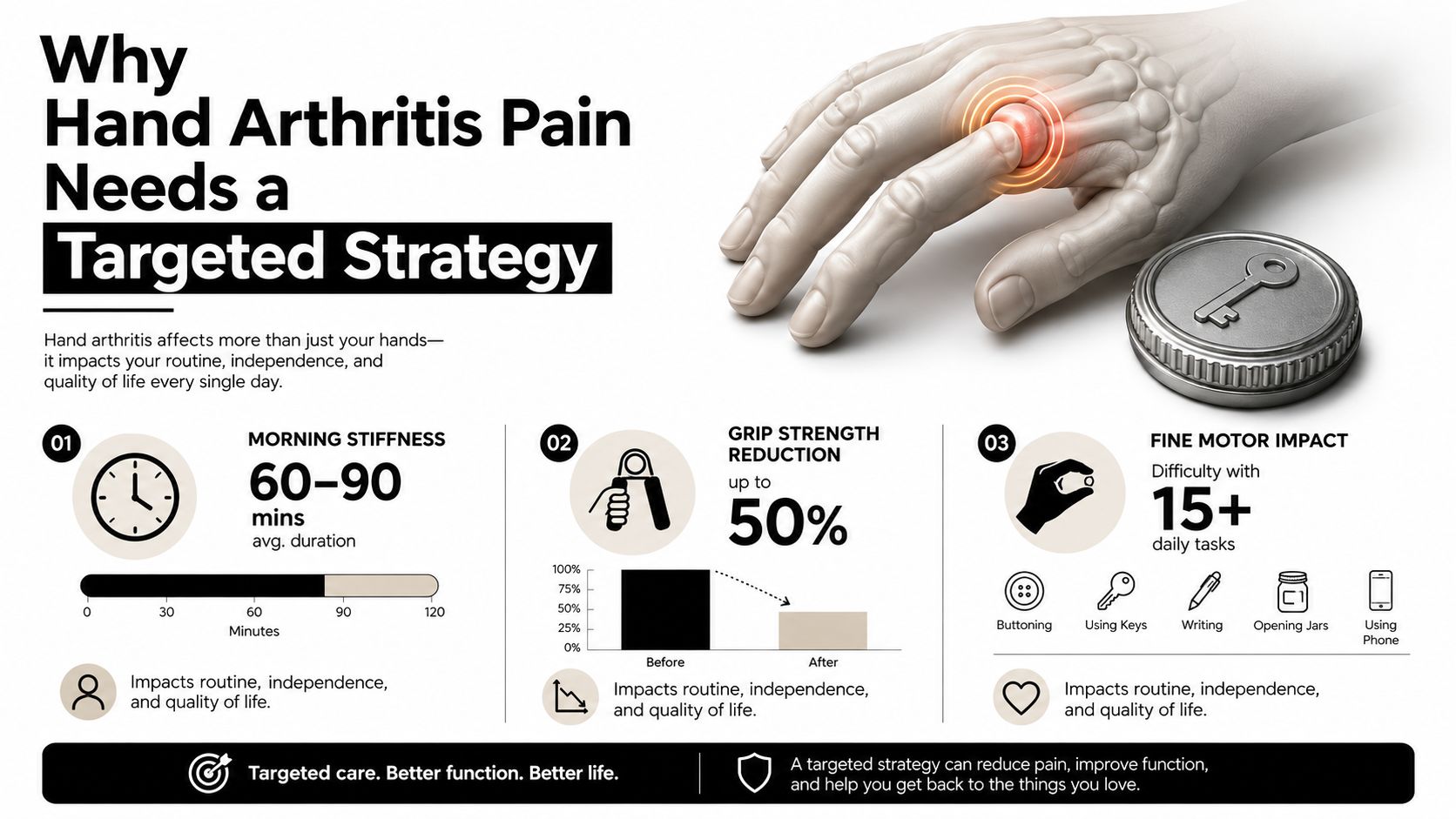 An infographic detailing how hand arthritis affects daily life through morning stiffness, reduced grip strength, and tasks.