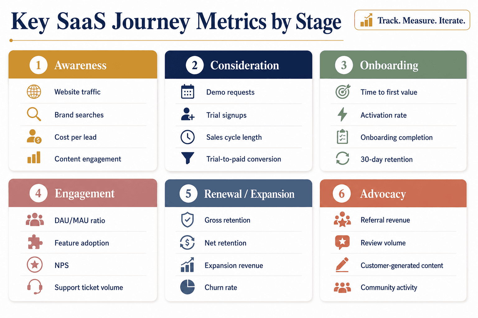 Dashboard-style infographic showing 4 key metrics for each of the 6 SaaS customer journey stages, organized in a 3x2 grid of stage cards.