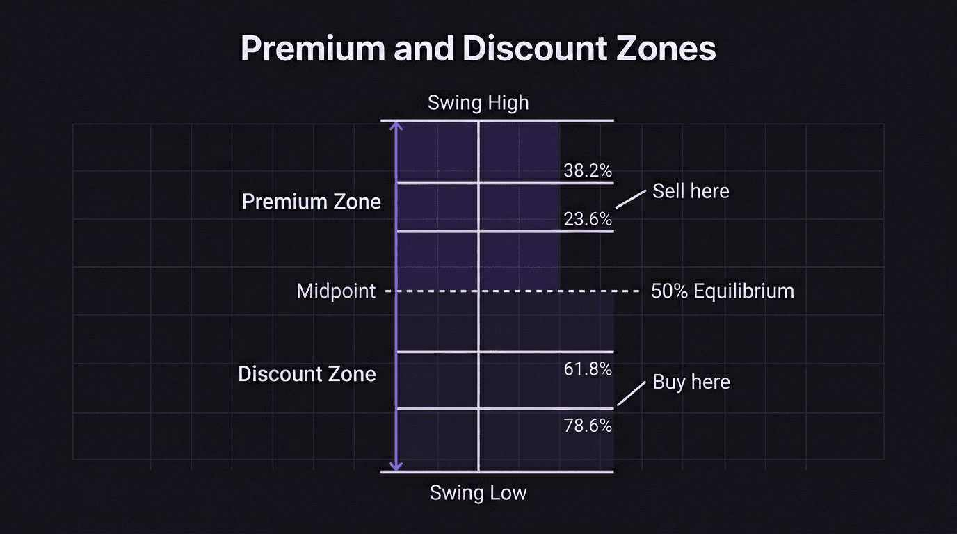 Premium and discount zones diagram with fibonacci levels and equilibrium line