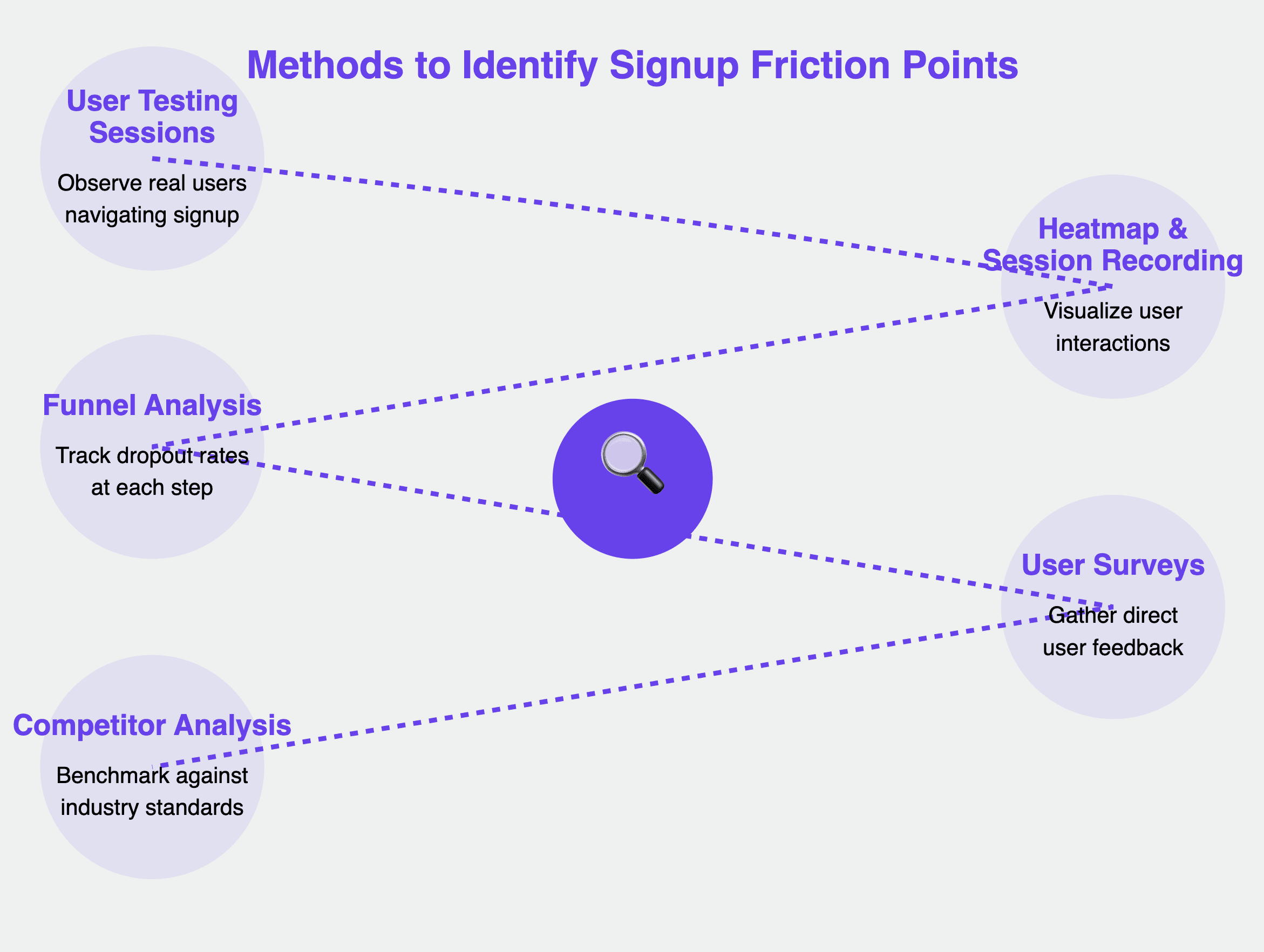 signup friction points