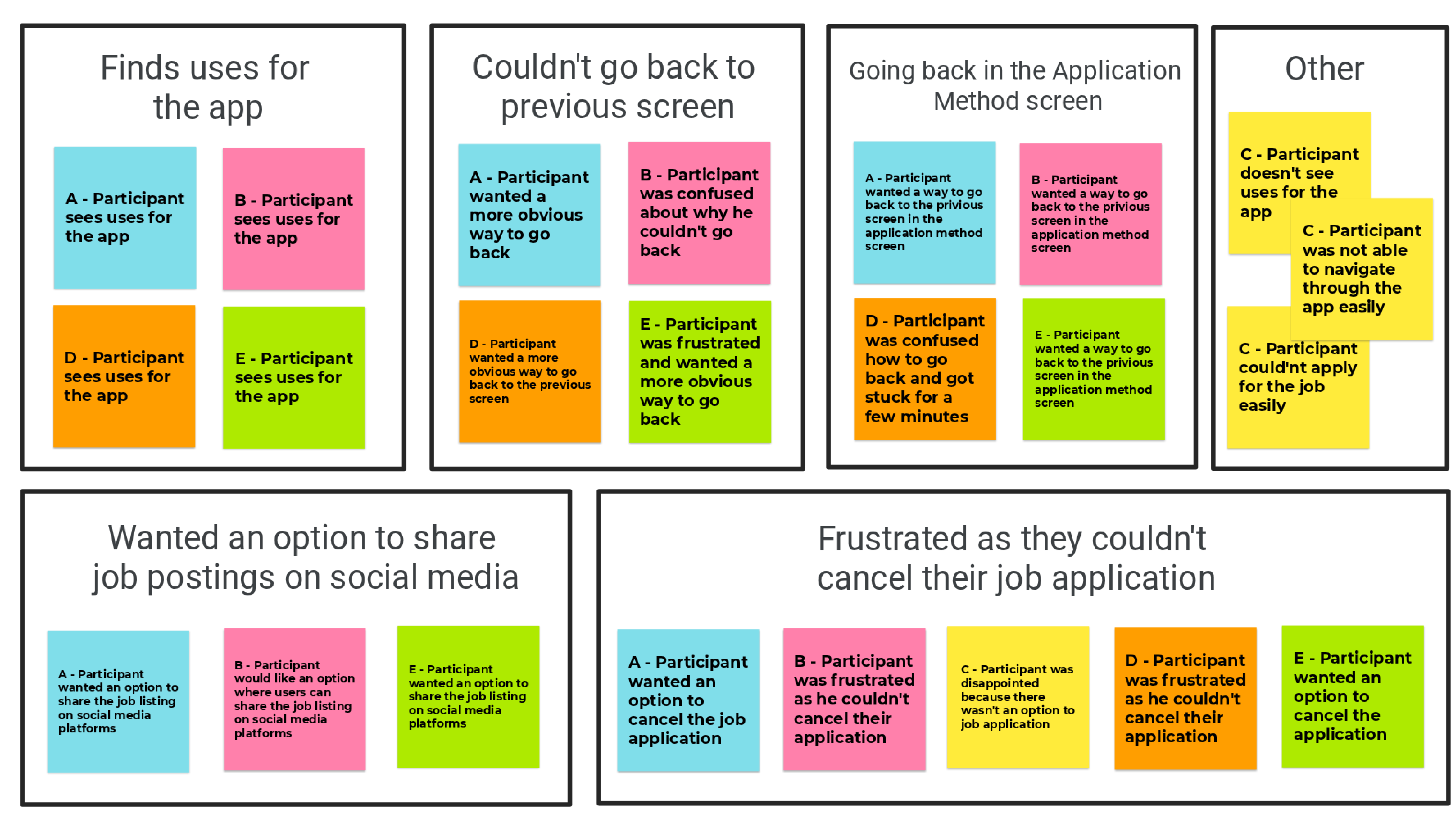 Affinity mapping of testing for SkillSeekers