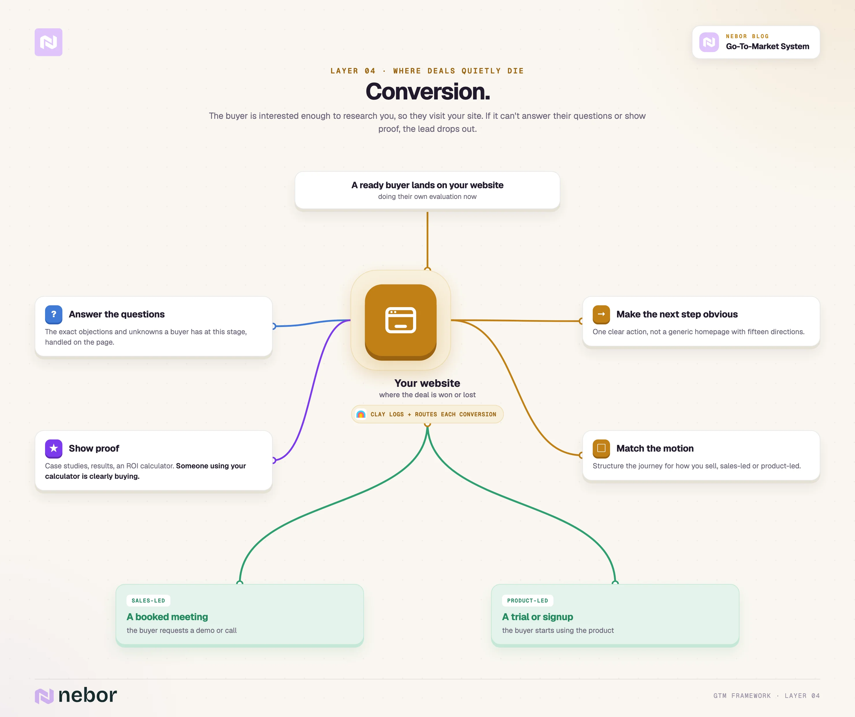 Layer 4 (Conversion): The conversion layer: the website answers questions, shows proof, and closes the deal into a meeting or trial