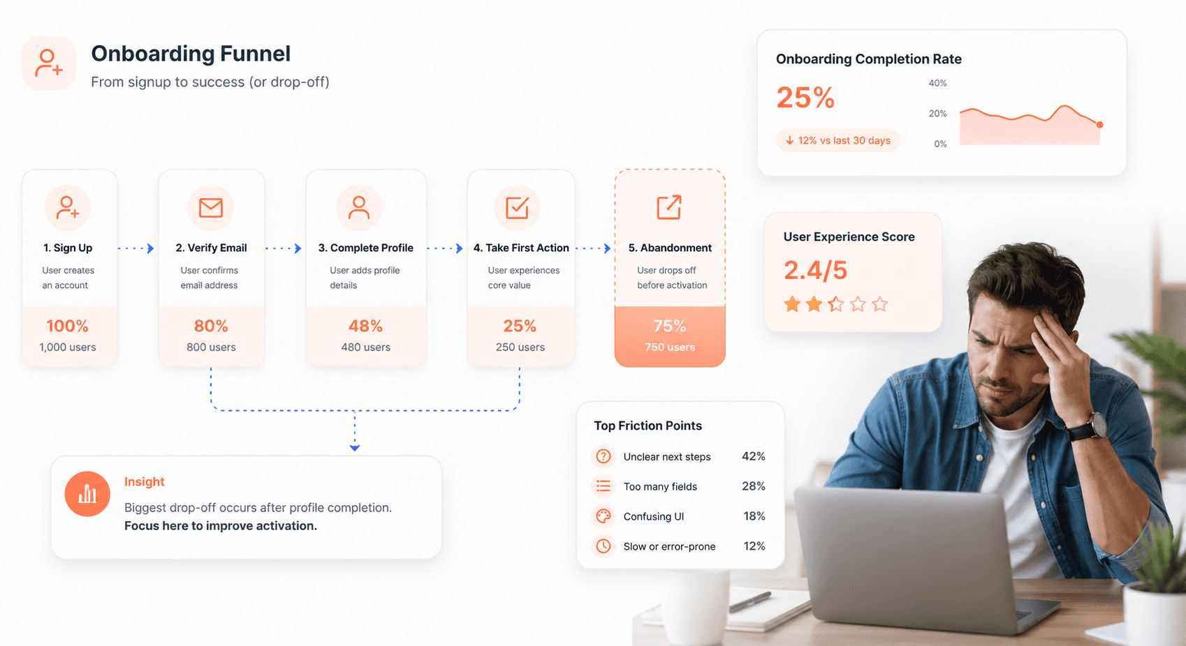 SaaS onboarding funnel diagram showing 75% user abandonment rate in first week of product usage