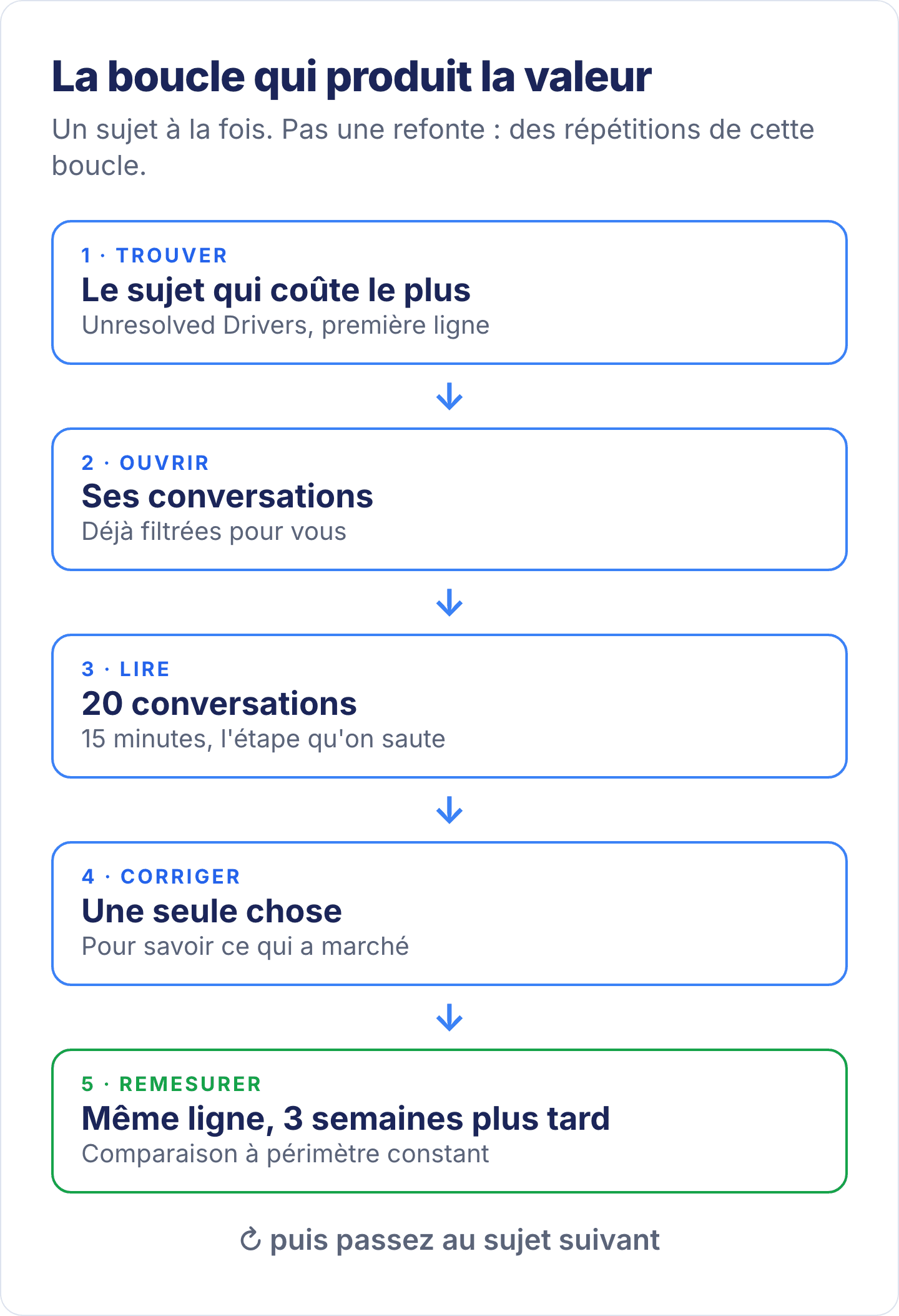 La boucle : trouver le sujet qui coûte le plus, ouvrir ses conversations, en lire 20, corriger une chose, remesurer trois semaines plus tard
