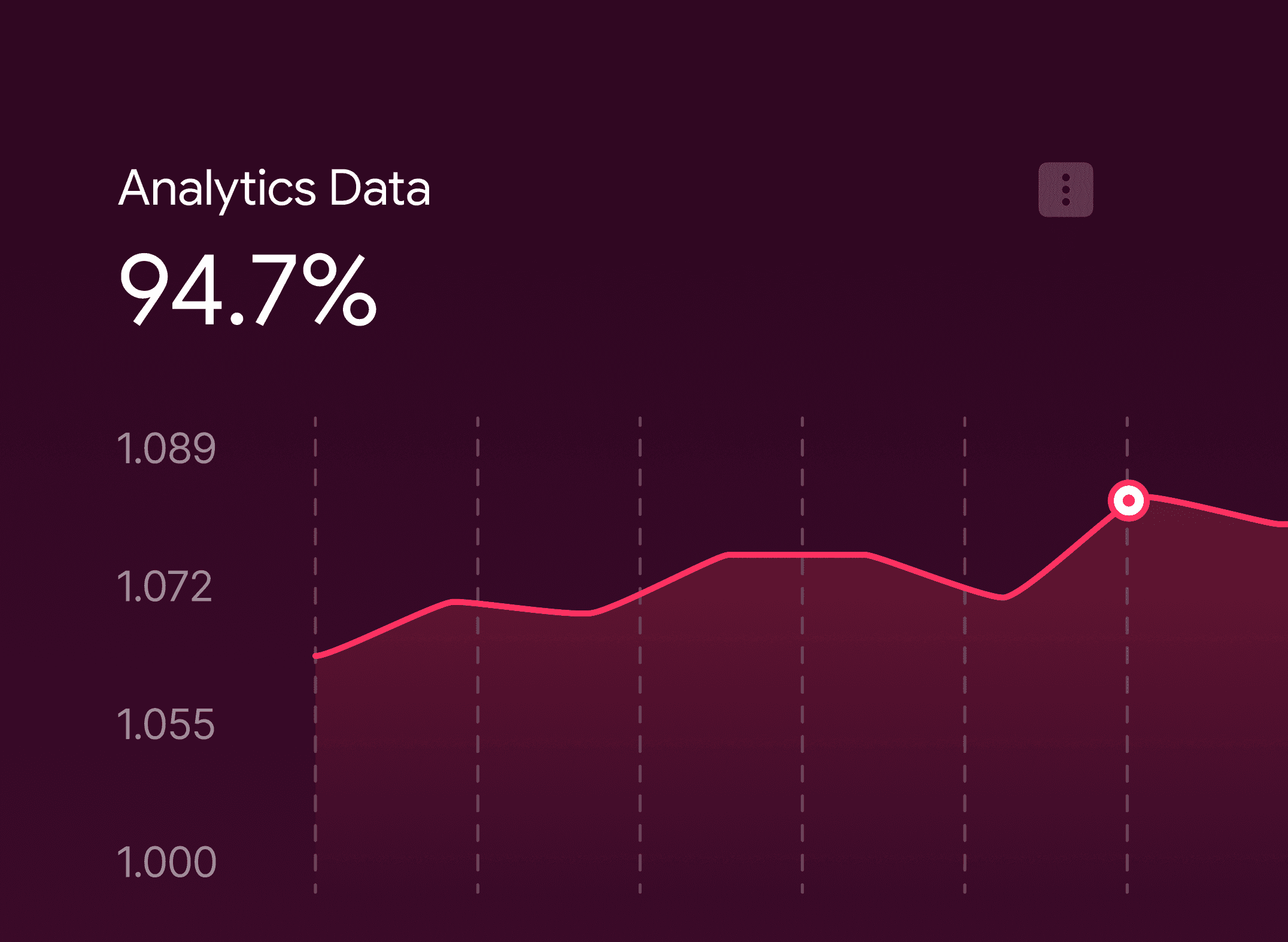 AI analytics dashboard showing 94.7 percent performance metric with real-time trend graph