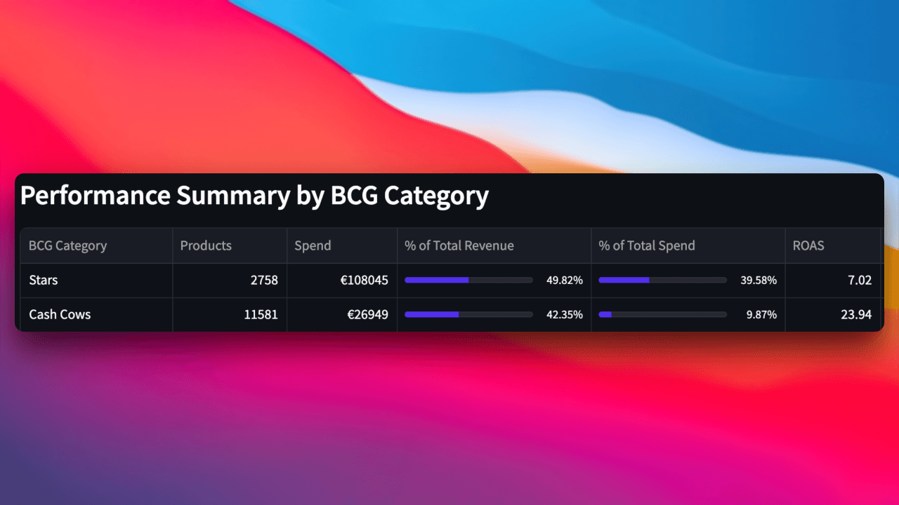 Product Metrics BCG performance overview for Stars and Cash Cows, visualizing product count, ad spend, revenue contribution and ROAS across Google Shopping and Performance Max.