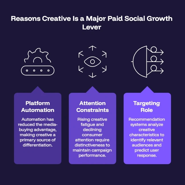 A dark navy infographic titled "Reasons Creative Is a Major Paid Social Growth Lever" with three purple cards, each under a line icon. Platform Automation: automation has reduced the media-buying advantage, making creative a primary source of differentiation. Attention Constraints: rising creative fatigue and declining consumer attention require distinctiveness to maintain campaign performance. Targeting Role: recommendation systems analyse creative characteristics to identify relevant audiences and predict user response.