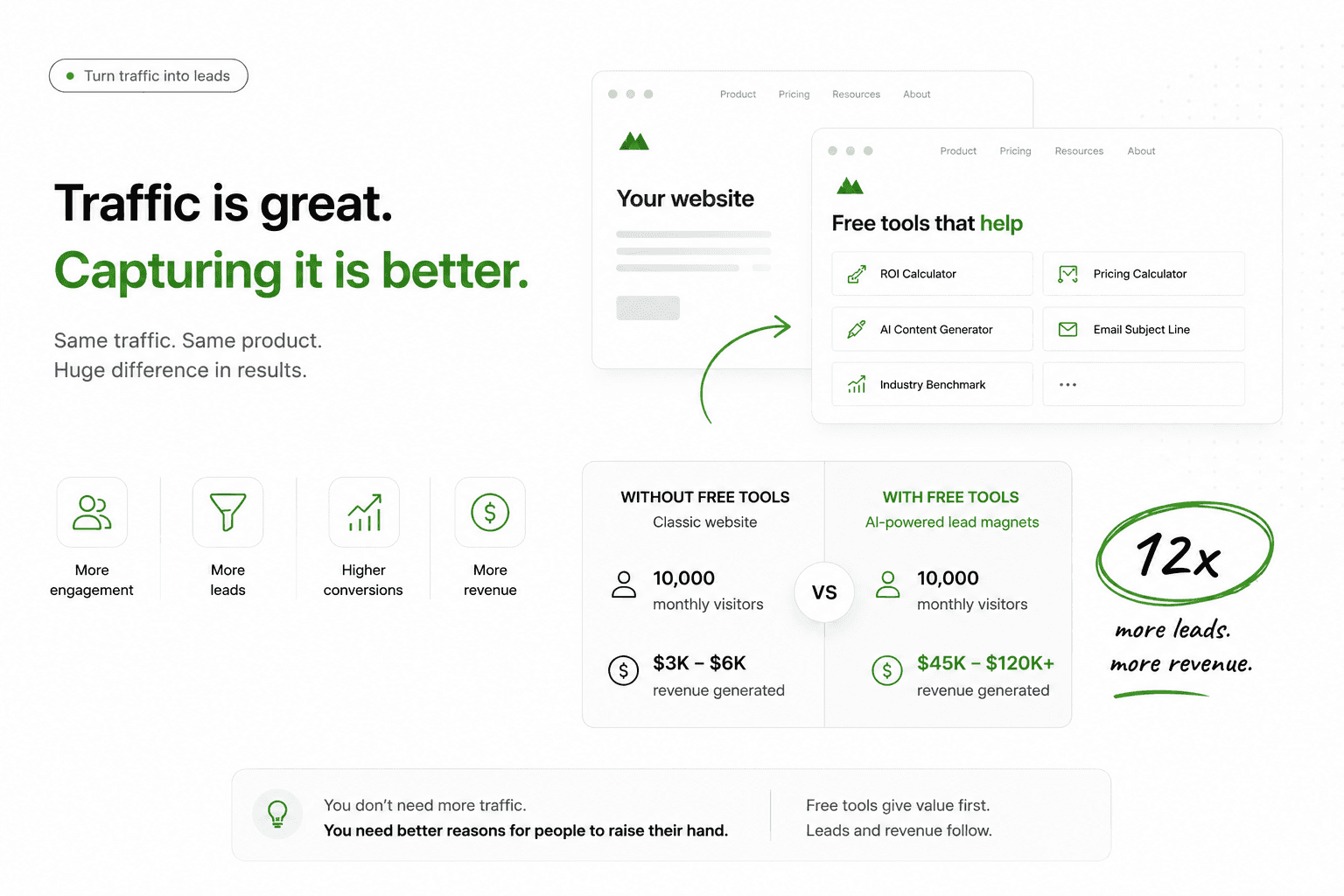 Comparison showing how a website with free tools generates 12x more revenue than a classic website without lead capture. Same 10,000 monthly visitors generate $3K-$6K without free tools versus $45K-$120K+ with AI-powered lead magnets like ROI calculators and content generators.