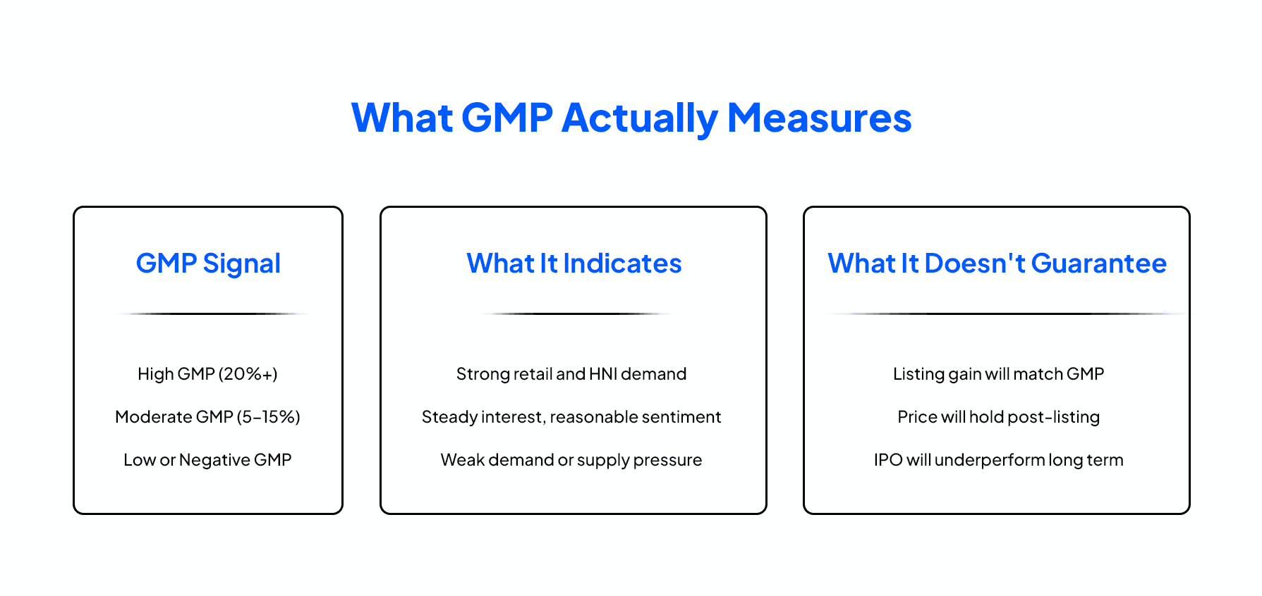 Grey Market Premium signals showing GMP levels, retail HNI demand, and listing gain risks in IPOs