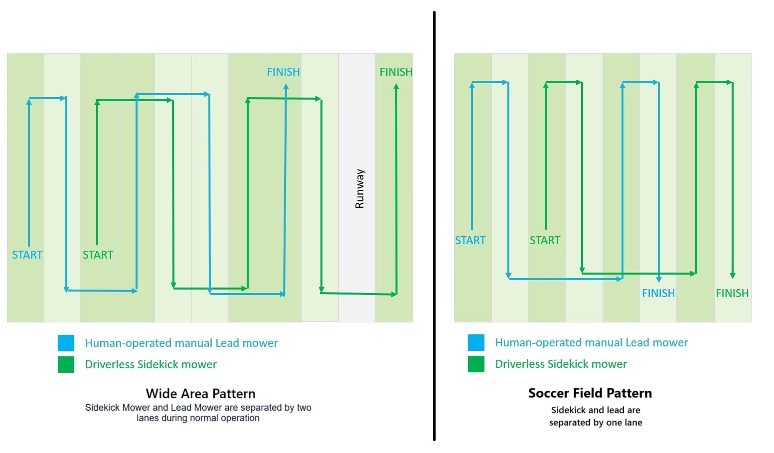 field with mowers showing their route