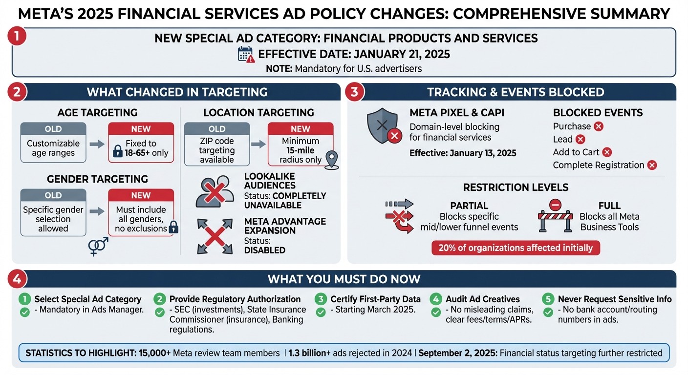 Meta 2025 Financial Services Ad Policy Changes: Targeting Restrictions and Tracking Limitations