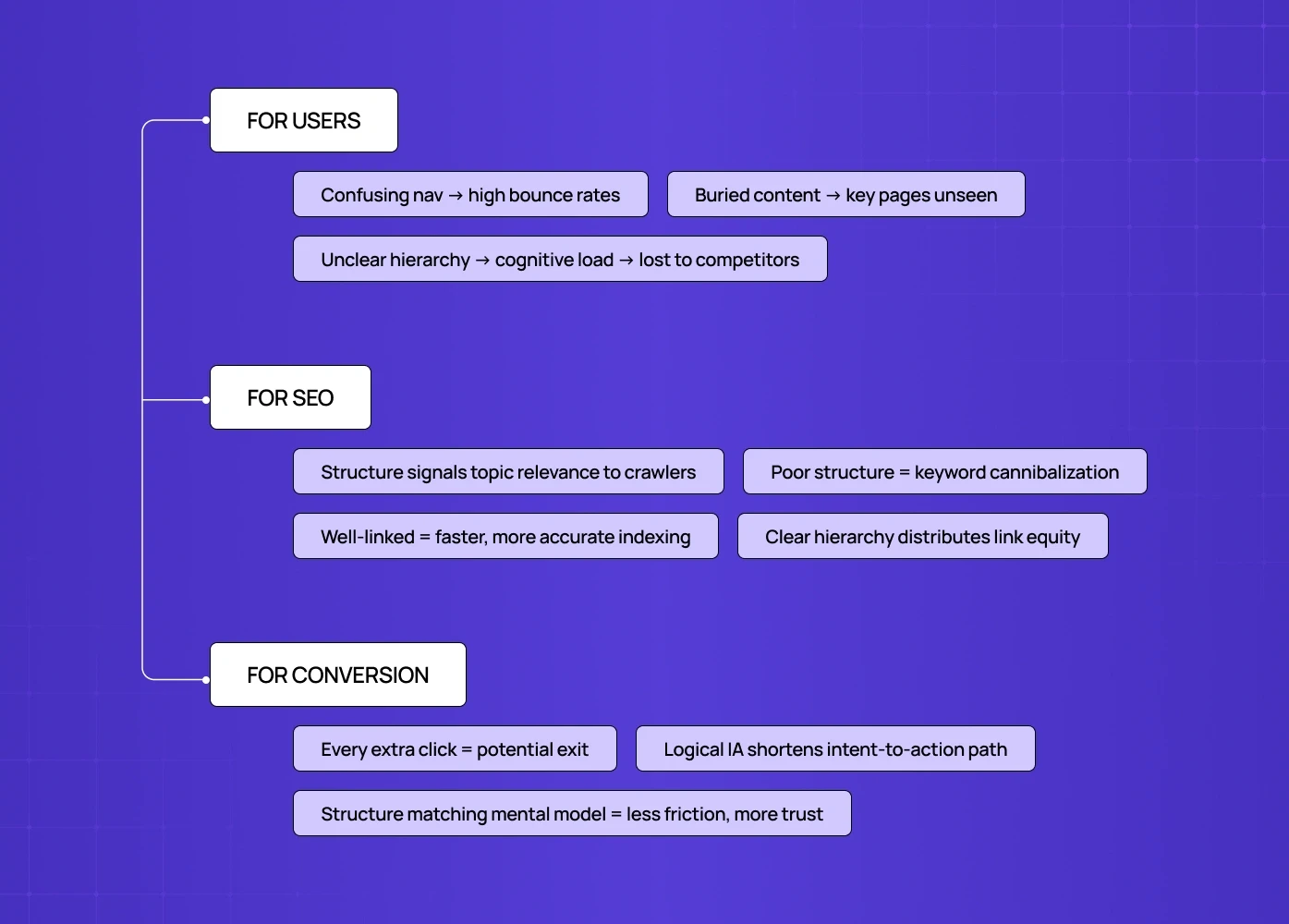 Diagram showing how website structure impacts users, SEO, and conversion rates through navigation clarity, content hierarchy, and logical information architecture.