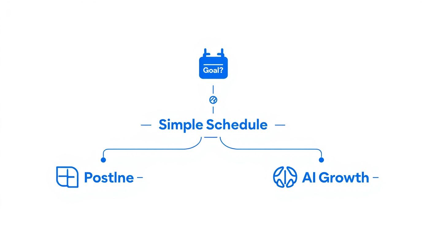 An infographic decision tree asking 'What is your goal?'. One branch points to a calendar icon labeled 'Simple, Consistent Scheduling' which leads to the Postline logo. The other branch points to a brain icon labeled 'AI-Driven Growth & Analytics' which leads to the Taplio logo.