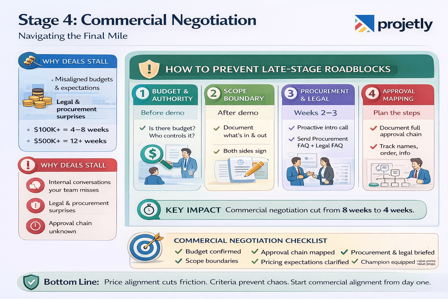 Stage 4: Commercial Negotiation: Managing the Longest Phase in Complex Deals&nbsp;