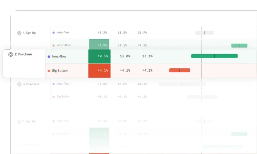 Guardrail metric detail from an enterprise-grade analytics platform highlighting purchase behavior across experiment variants—long-flow and Big Button. Shows lift, control, and treatment results for purchase metric with color-coded bars, supporting real-time analytics, conversion rate optimization, data governance, and scalable analytics.