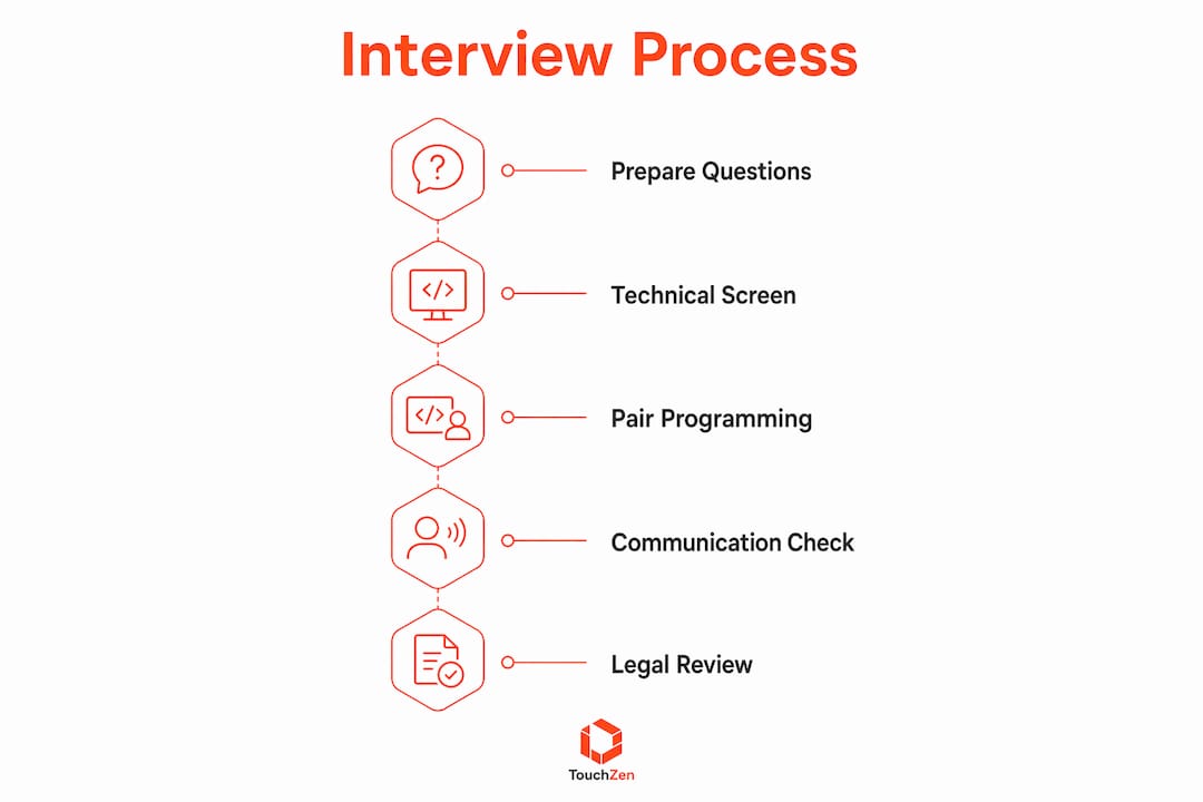 Infographic outlining iOS developer interview steps