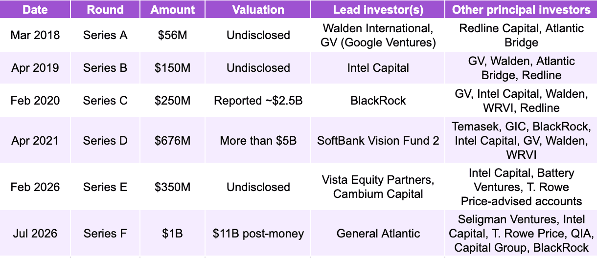 Table 6: SambaNova’s funding rounds.
