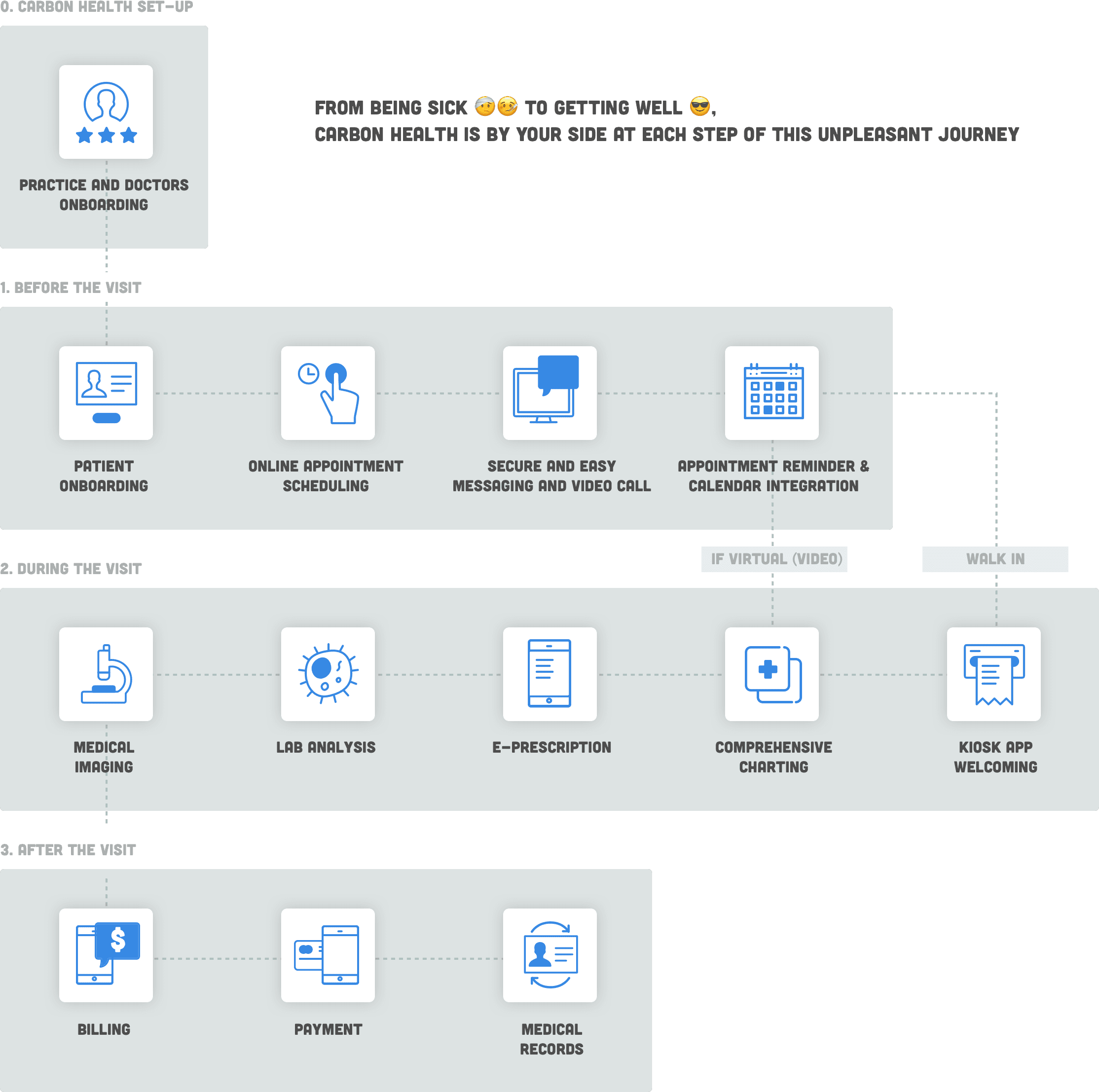 The Carbon Health customers path.