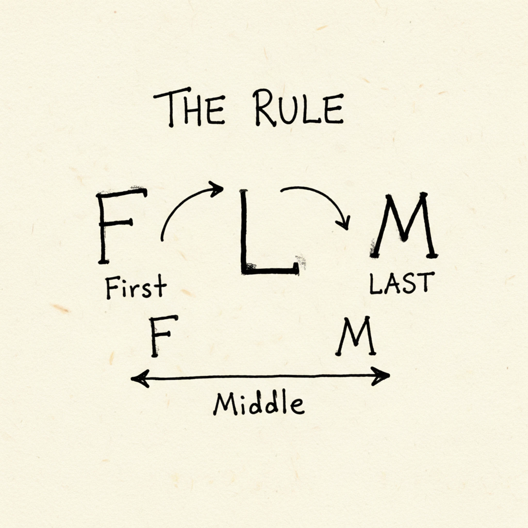 The rule of middle name