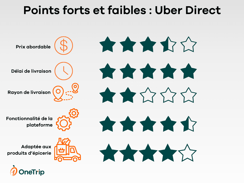 comparaison livraison uber direct