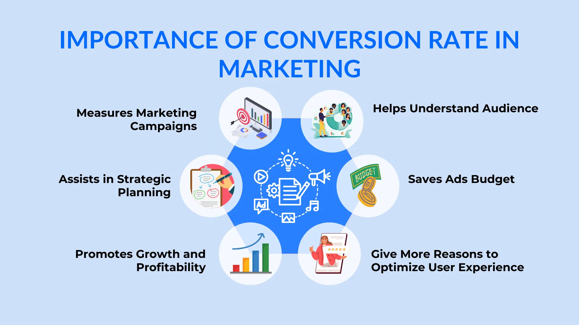 A diagram explaining the importance of conversion rate in digital marketing