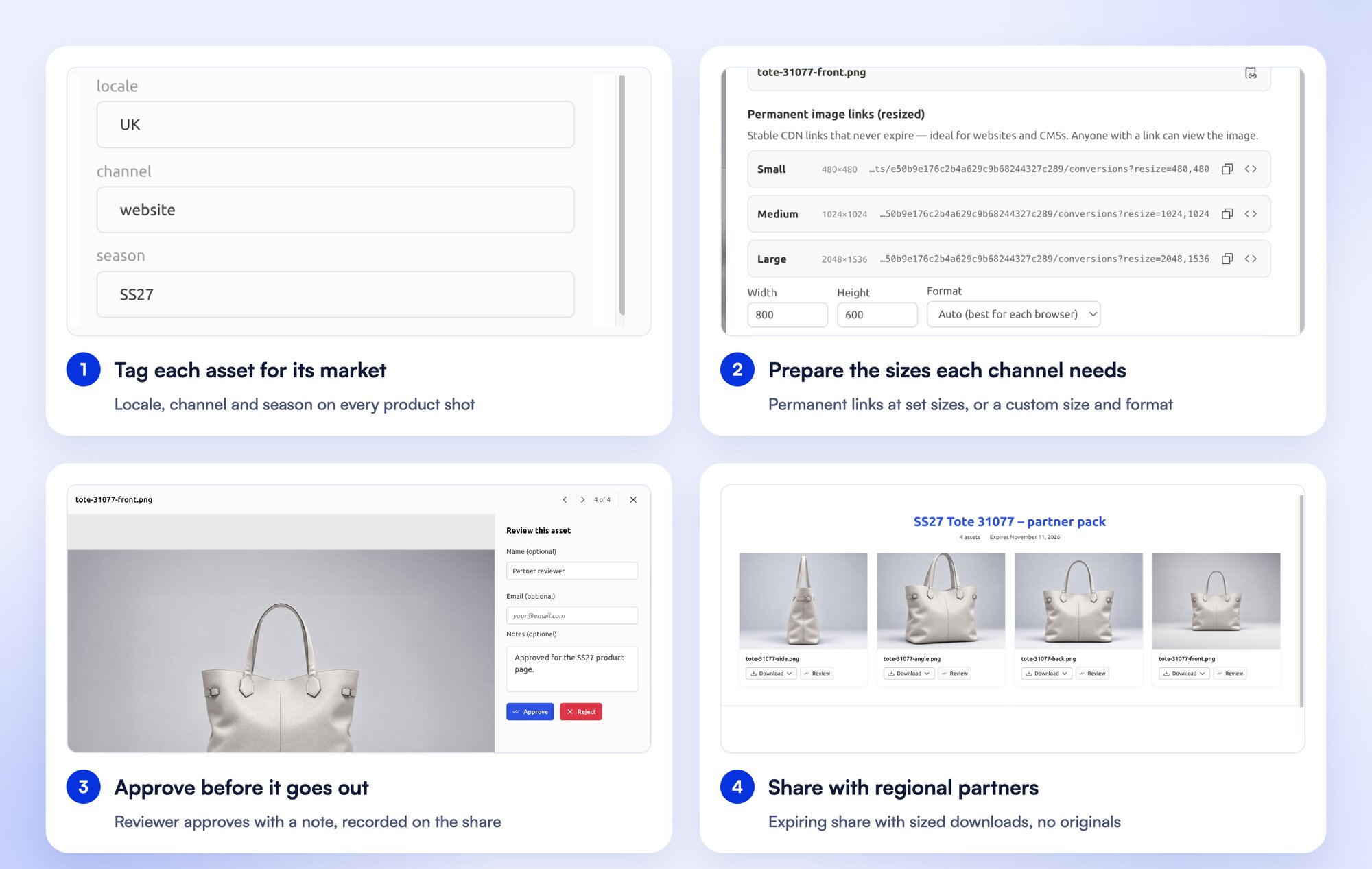 Four steps in FileSpin with one product: locale, channel and season fields on the asset, permanent CDN links at set sizes, a reviewer approving the image with a note, and the partner share with four images