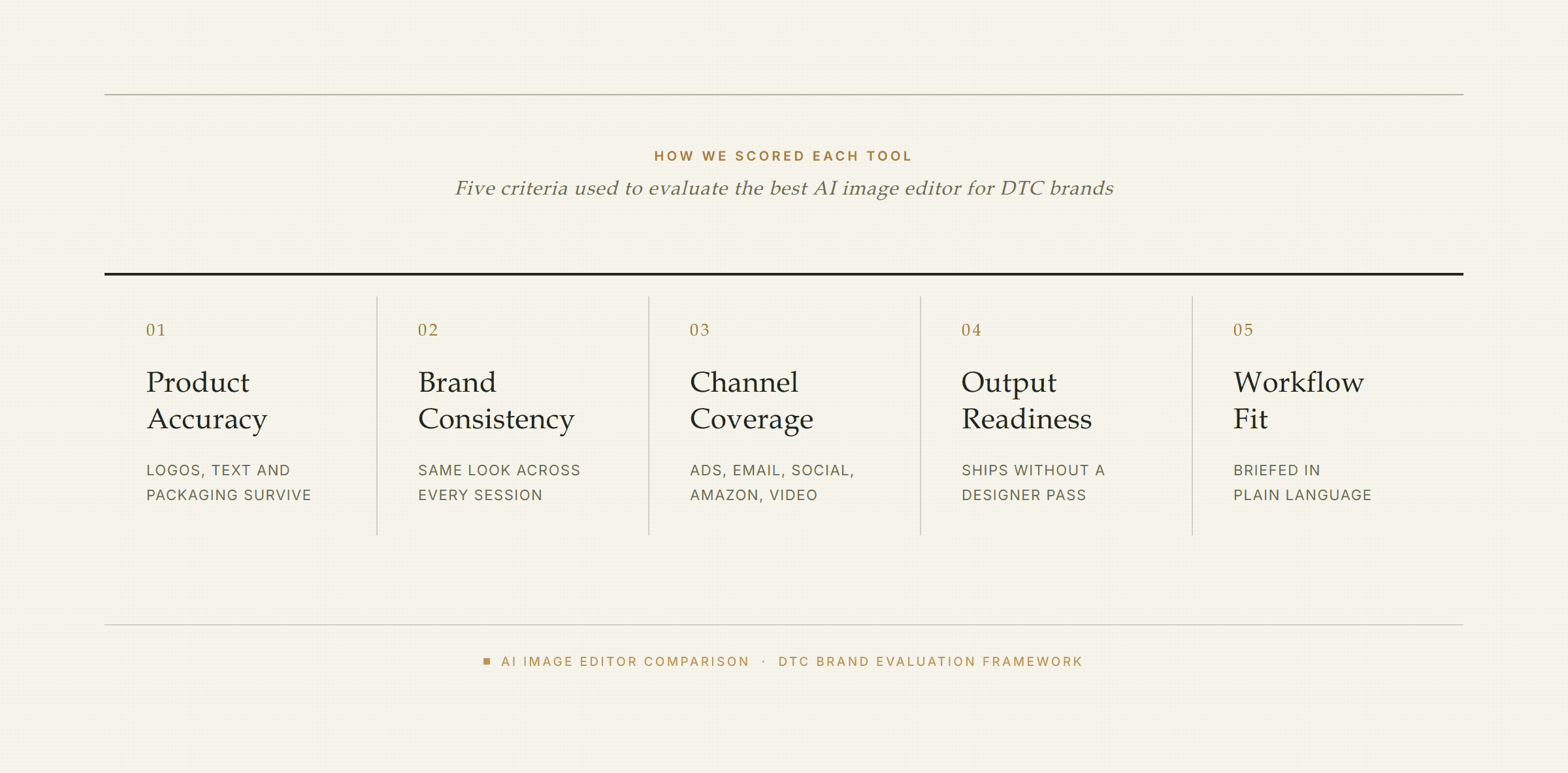 Five criteria used to evaluate the best AI image editor for DTC brands: product accuracy, brand consistency, channel coverage, output readiness, and workflow fit