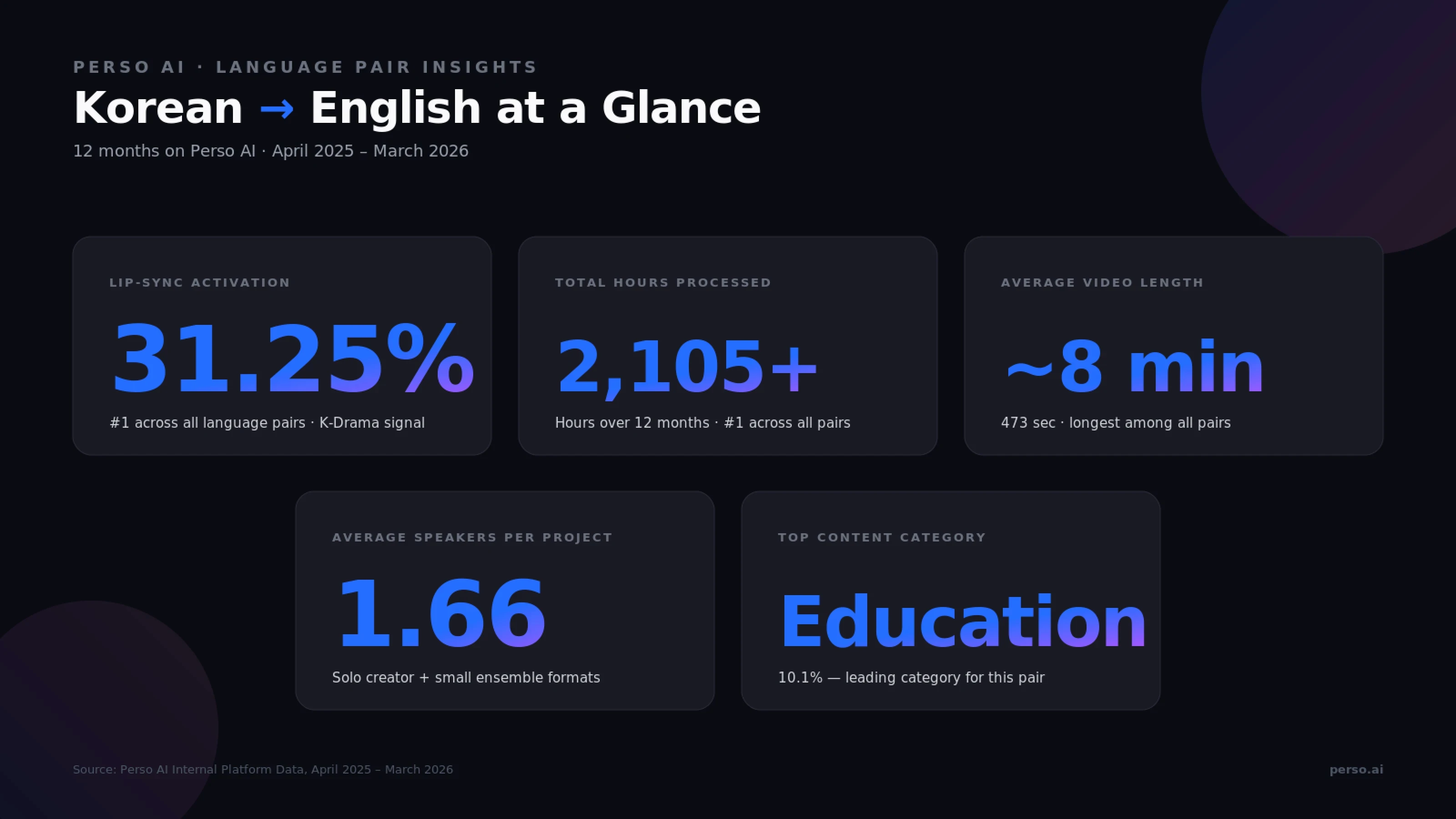 At a Glance: Korean to English AI video dubbing on Perso AI — #1 by total hours processed (2,105 hours), #1 by lip-sync activation (31.25%), 8-minute average video, top category Education
