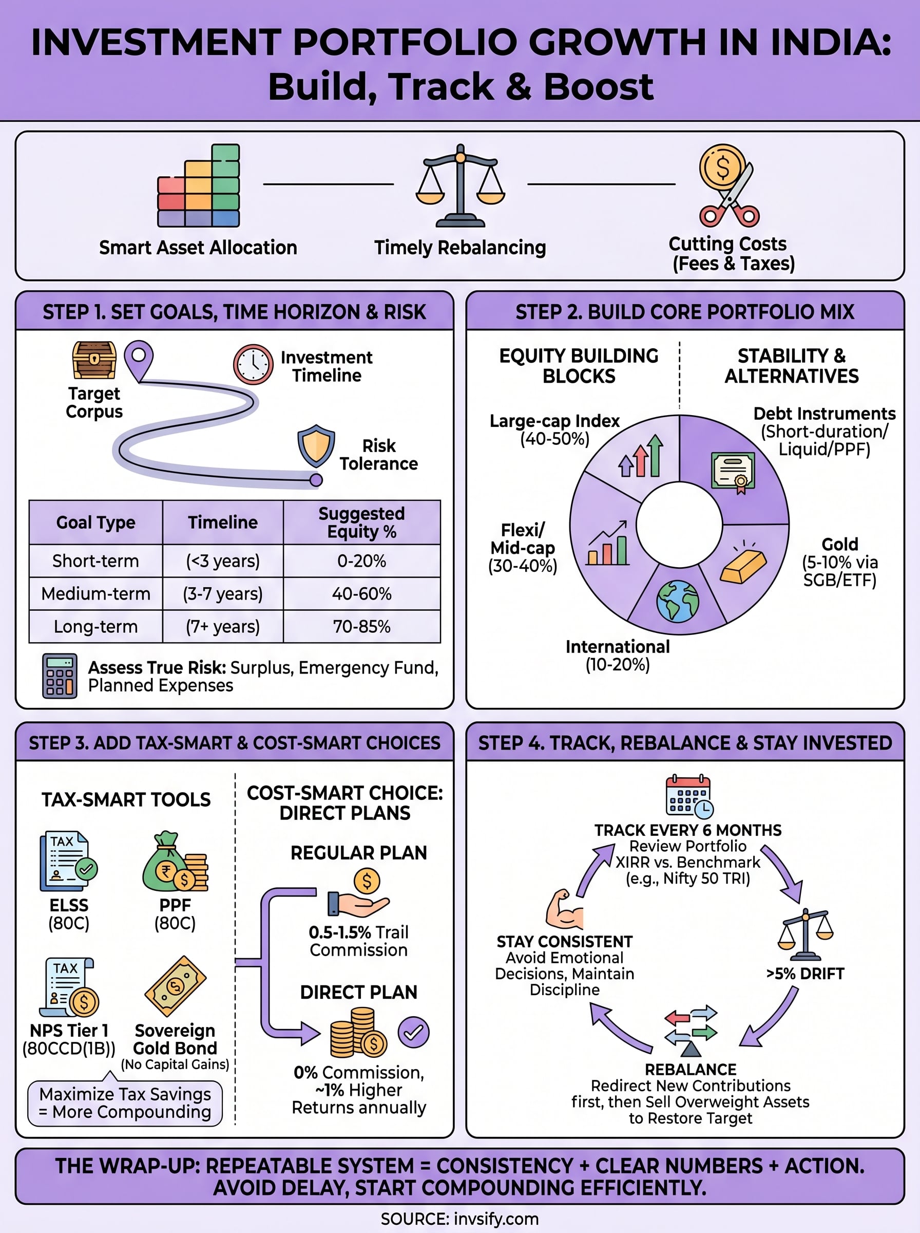 investment portfolio growth infographic