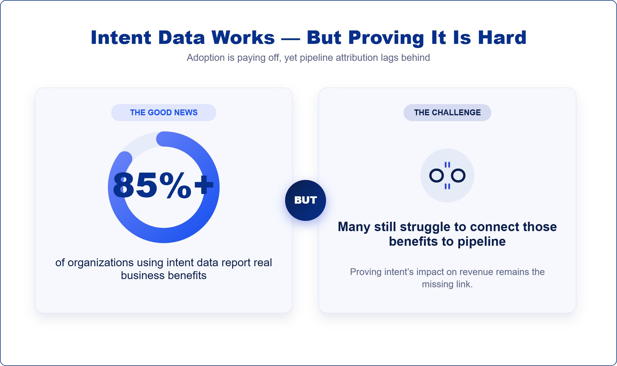 organizations using intent data report business benefits