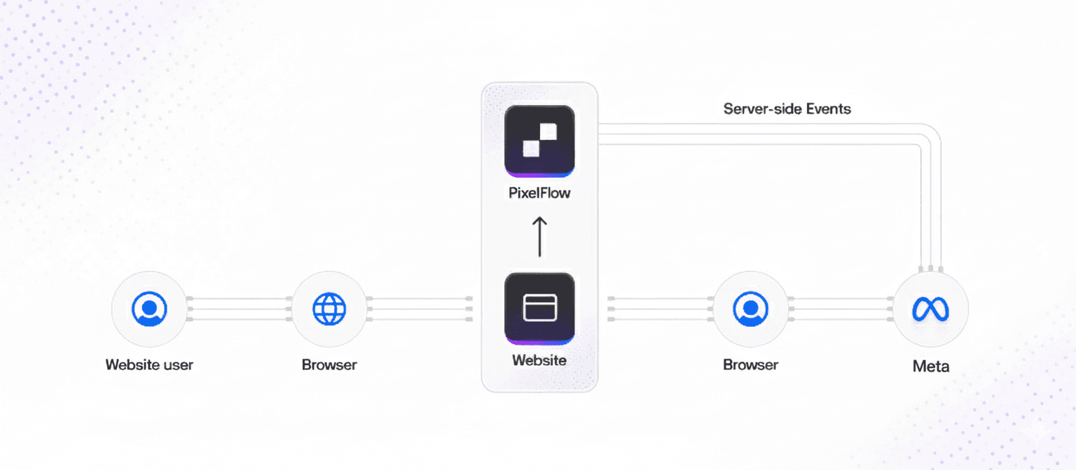 Setup conversions API