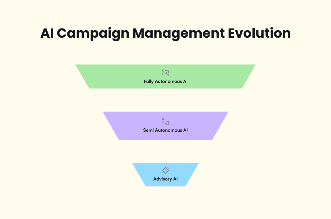 infographic that shows the ai campaign management evolution