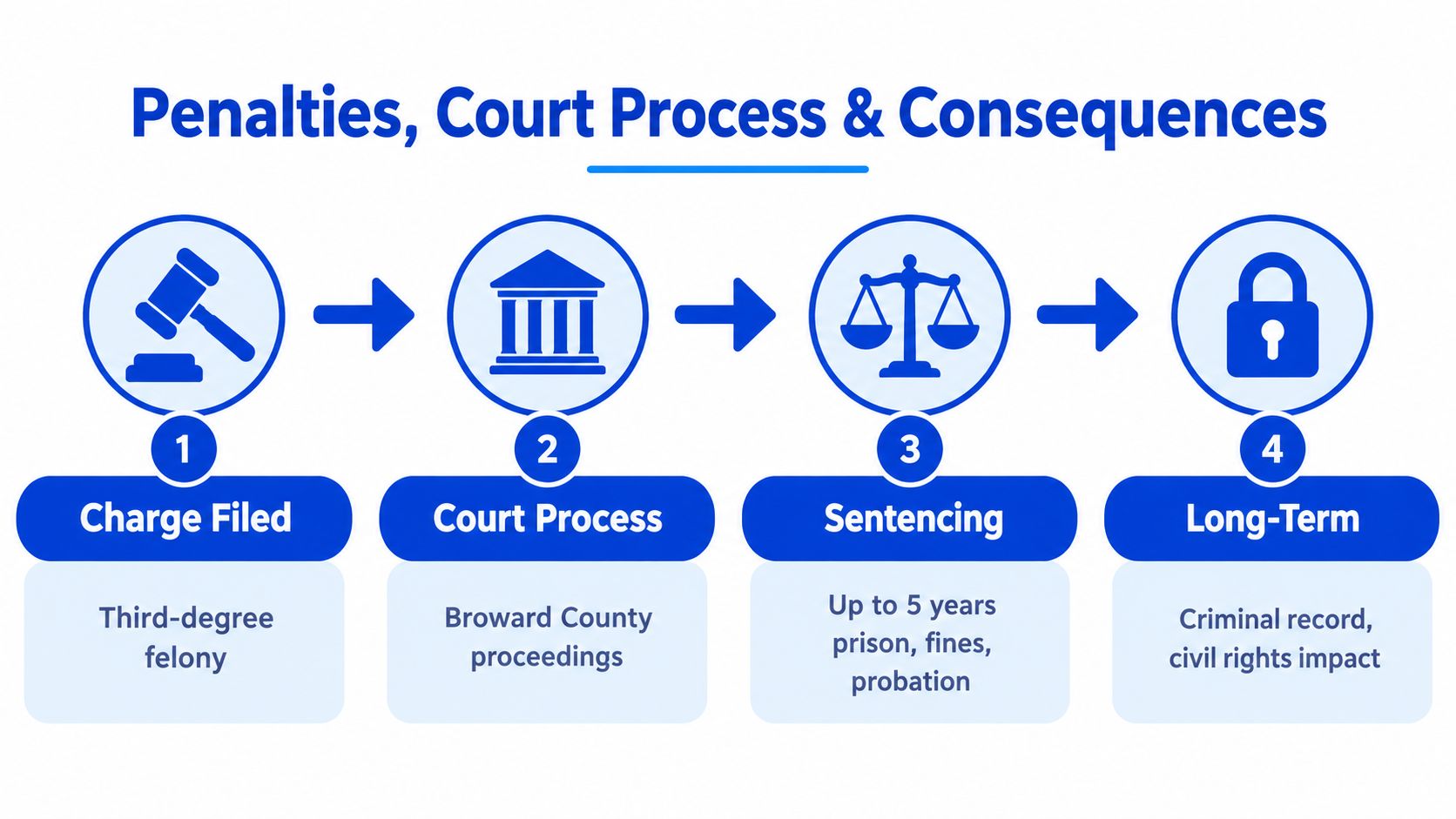 An infographic showing the four stages of a third-degree felony legal process in Broward County.