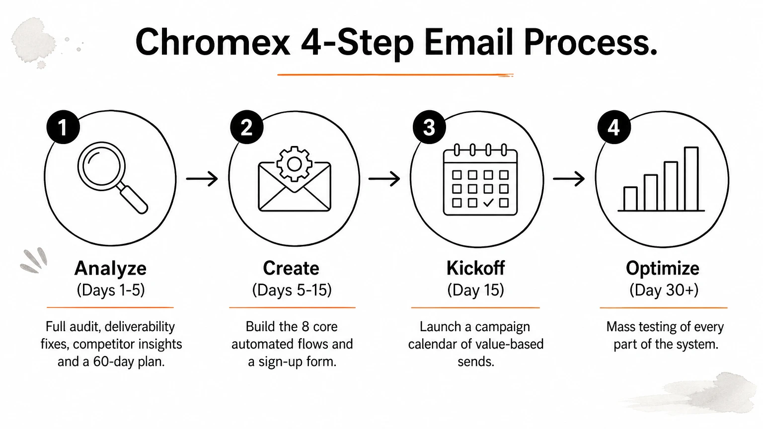 Four-step process infographic showing analyze, create, kickoff and optimize phases of an email program.
